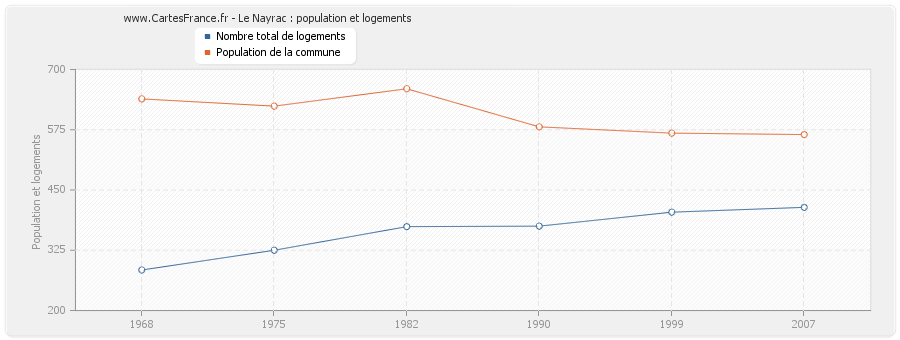 Le Nayrac : population et logements